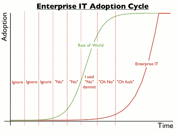 Enterprise IT Adoption