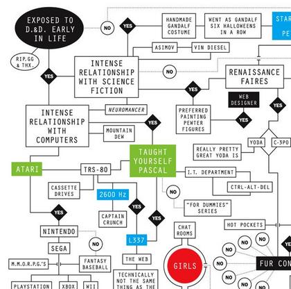 funny flowcharts. this flowchart showing how