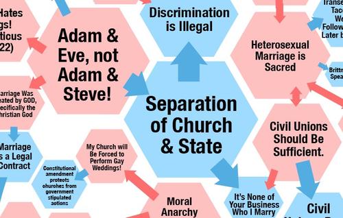 Graphical Overview of Same Sex Marriage Debate, v. 1.3 (via Warren Ellis)