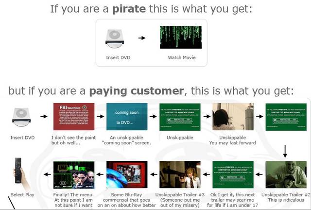 pirates enjoy watching movies, honest consumers are forced to click through several minutes of crap advertising and FBI anti-piracy warnings before being able to watch a movie