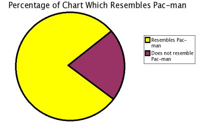 Rage Quit Pie Graph  Rage quit, Quites, Pie graph