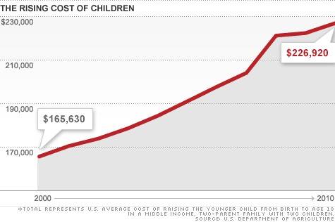 chart-rising-cost-children3.top.gif.jpg