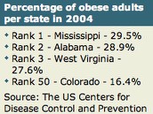 American obesity skyrockets, 73% obese or overweight by 2008 - Boing Boing