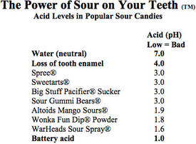 Sour Candy's Acidity In Comparison To Battery Acid - Boing Boing